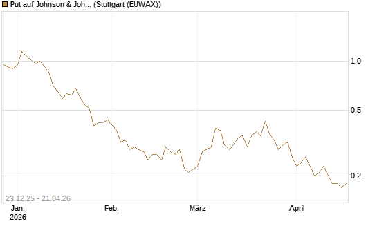 Put auf Johnson & Johnson [J.P. Morgan Structured Products B.V.] Chart