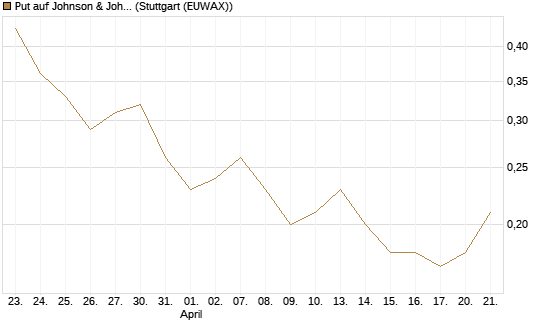 Put auf Johnson & Johnson [J.P. Morgan Structured Products B.V.] Chart
