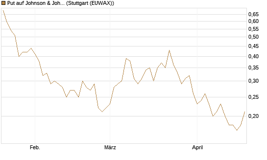 Put auf Johnson & Johnson [J.P. Morgan Structured Products B.V.] Chart