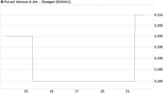 Put auf Johnson & Johnson [J.P. Morgan Structured Products B.V.] Chart