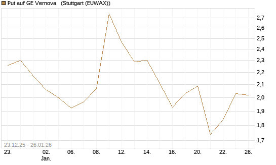 Put auf GE Vernova  [J.P. Morgan Structured Products B.V.] Chart