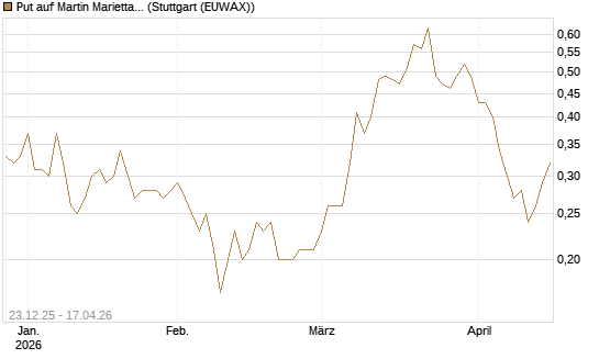 Put auf Martin Marietta Materials, Inc [J.P. Morgan Structured Products B.V.] Chart