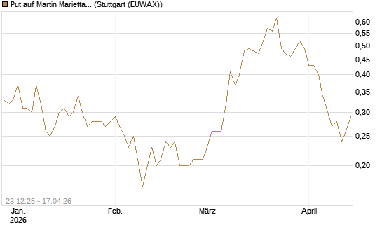 Put auf Martin Marietta Materials, Inc [J.P. Morgan Structured Products B.V.] Chart