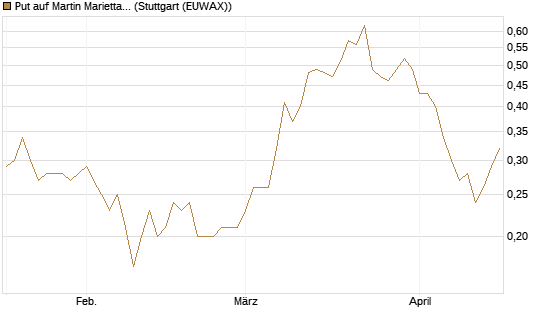 Put auf Martin Marietta Materials, Inc [J.P. Morgan Structured Products B.V.] Chart