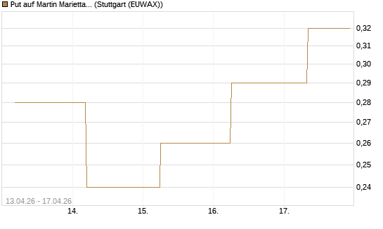 Put auf Martin Marietta Materials, Inc [J.P. Morgan Structured Products B.V.] Chart