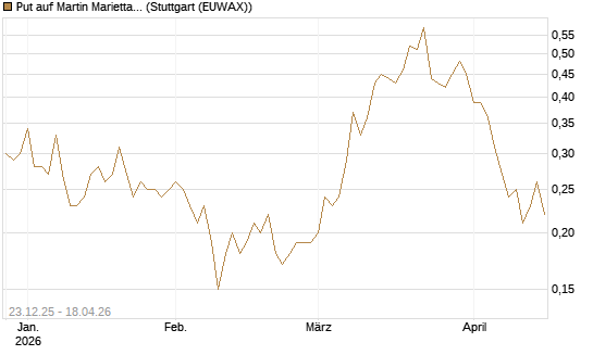 Put auf Martin Marietta Materials, Inc [J.P. Morgan Structured Products B.V.] Chart