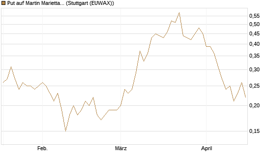 Put auf Martin Marietta Materials, Inc [J.P. Morgan Structured Products B.V.] Chart