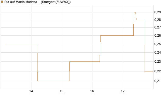 Put auf Martin Marietta Materials, Inc [J.P. Morgan Structured Products B.V.] Chart