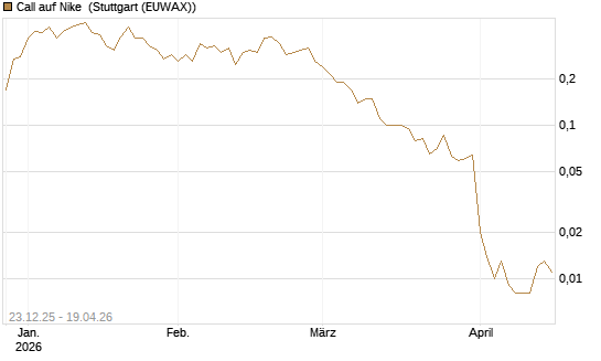 Call auf Nike [J.P. Morgan Structured Products B.V.] Chart