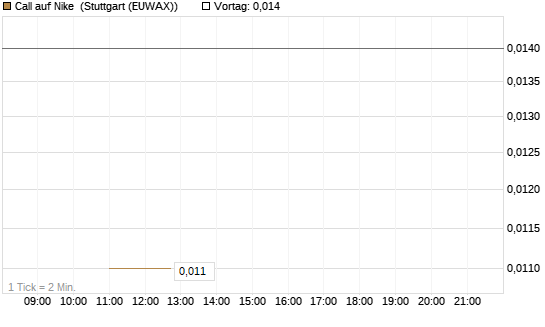 Call auf Nike [J.P. Morgan Structured Products B.V.] Chart