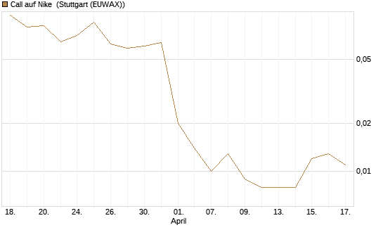 Call auf Nike [J.P. Morgan Structured Products B.V.] Chart