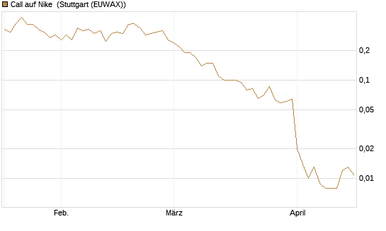 Call auf Nike [J.P. Morgan Structured Products B.V.] Chart