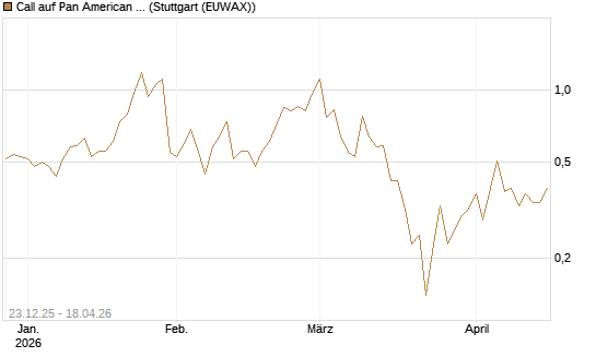 Call auf Pan American Silver [J.P. Morgan Structured Products B.V.] Chart