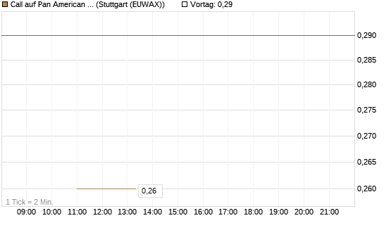 Call auf Pan American Silver [J.P. Morgan Structured Products B.V.] Chart