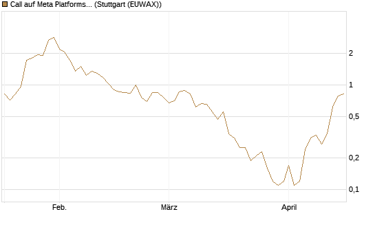 Call auf Meta Platforms [J.P. Morgan Structured Products B.V.] Chart