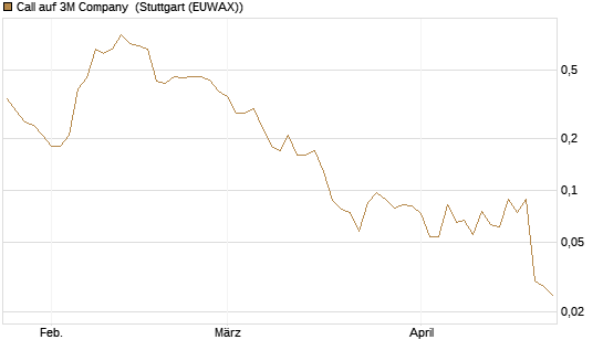 Call auf 3M Company [J.P. Morgan Structured Products B.V.] Chart