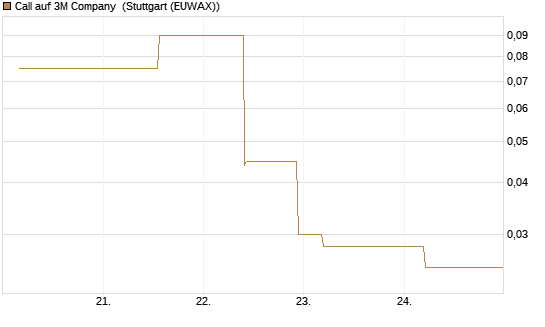 Call auf 3M Company [J.P. Morgan Structured Products B.V.] Chart