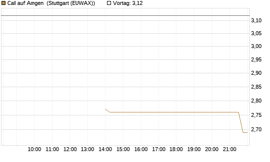 Call auf Amgen [J.P. Morgan Structured Products B.V.] Chart