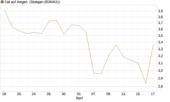 Call auf Amgen [J.P. Morgan Structured Products B.V.] Chart