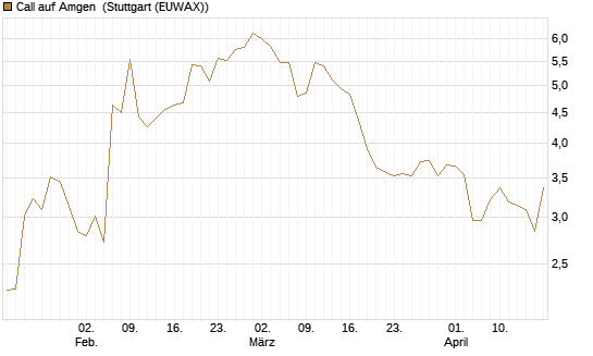 Call auf Amgen [J.P. Morgan Structured Products B.V.] Chart