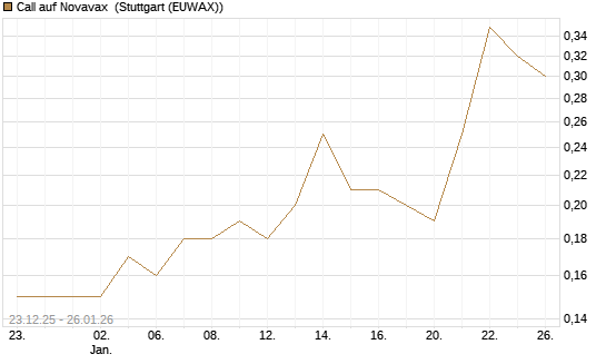Call auf Novavax [J.P. Morgan Structured Products B.V.] Chart