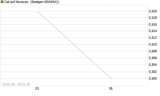 Call auf Novavax [J.P. Morgan Structured Products B.V.] Chart