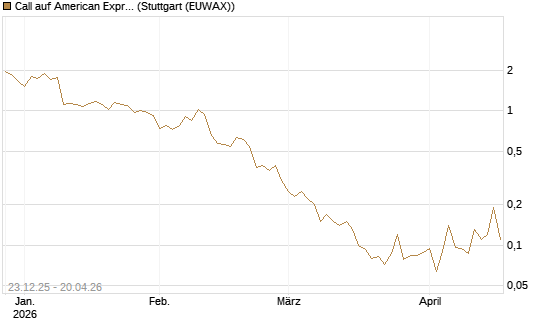 Call auf American Express [J.P. Morgan Structured Products B.V.] Chart