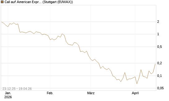 Call auf American Express [J.P. Morgan Structured Products B.V.] Chart