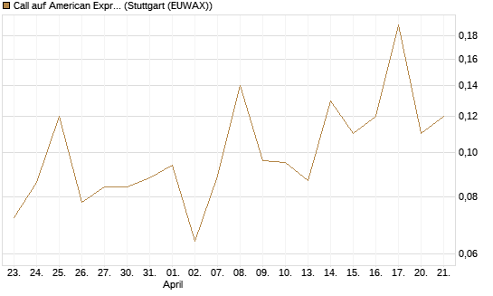 Call auf American Express [J.P. Morgan Structured Products B.V.] Chart