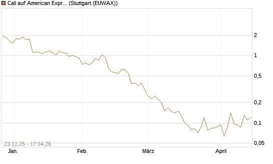 Call auf American Express [J.P. Morgan Structured Products B.V.] Chart