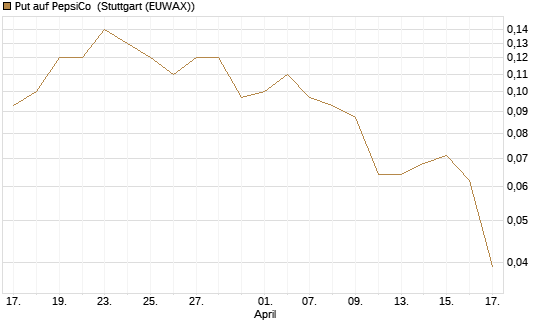 Put auf PepsiCo [J.P. Morgan Structured Products B.V.] Chart