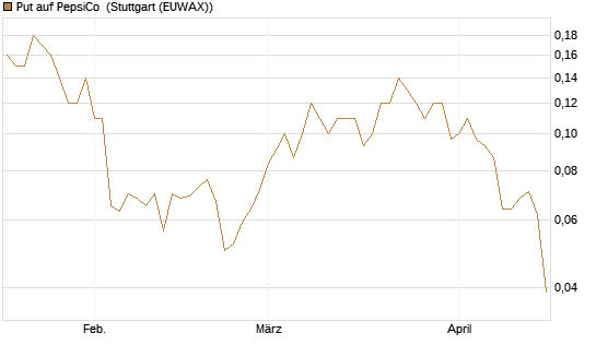 Put auf PepsiCo [J.P. Morgan Structured Products B.V.] Chart