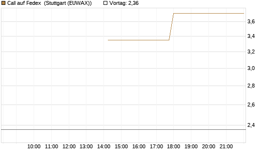 Call auf Fedex [J.P. Morgan Structured Products B.V.] Chart