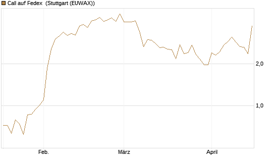 Call auf Fedex [J.P. Morgan Structured Products B.V.] Chart