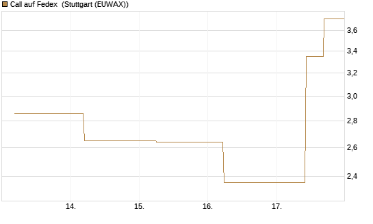 Call auf Fedex [J.P. Morgan Structured Products B.V.] Chart