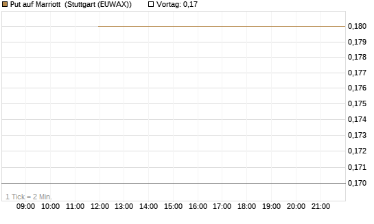 Put auf Marriott [J.P. Morgan Structured Products B.V.] Chart