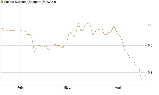 Put auf Marriott [J.P. Morgan Structured Products B.V.] Chart