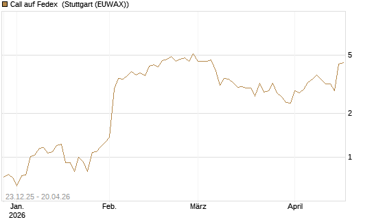 Call auf Fedex [J.P. Morgan Structured Products B.V.] Chart