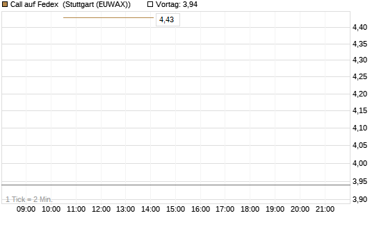 Call auf Fedex [J.P. Morgan Structured Products B.V.] Chart