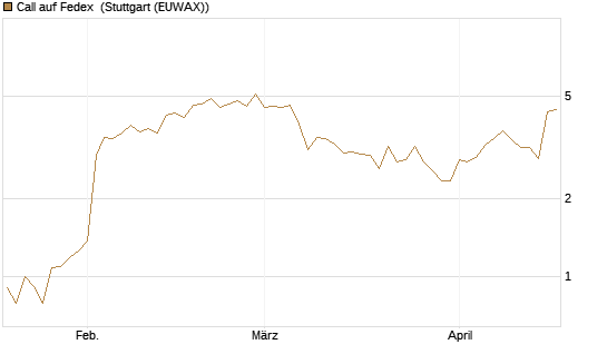 Call auf Fedex [J.P. Morgan Structured Products B.V.] Chart