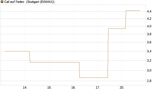 Call auf Fedex [J.P. Morgan Structured Products B.V.] Chart