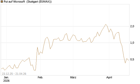Put auf Microsoft [J.P. Morgan Structured Products B.V.] Chart