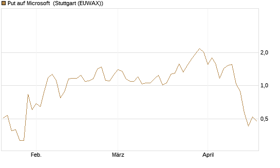 Put auf Microsoft [J.P. Morgan Structured Products B.V.] Chart
