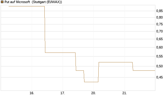 Put auf Microsoft [J.P. Morgan Structured Products B.V.] Chart