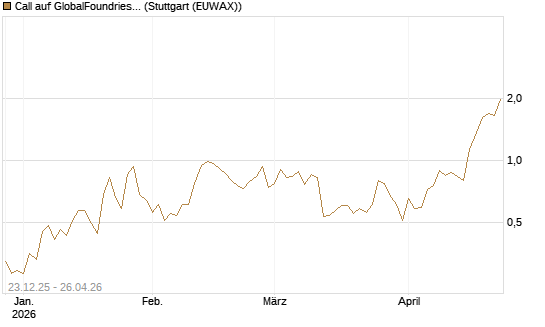 Call auf GlobalFoundries [J.P. Morgan Structured Products B.V.] Chart