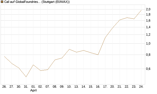 Call auf GlobalFoundries [J.P. Morgan Structured Products B.V.] Chart