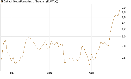 Call auf GlobalFoundries [J.P. Morgan Structured Products B.V.] Chart