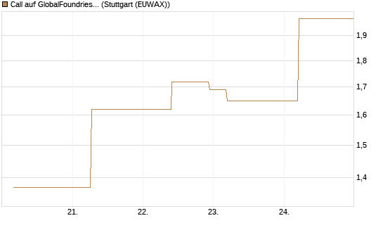 Call auf GlobalFoundries [J.P. Morgan Structured Products B.V.] Chart
