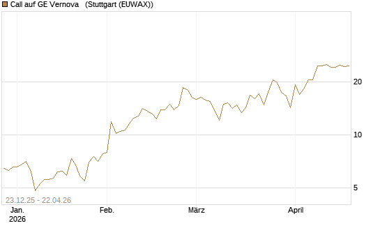 Call auf GE Vernova  [J.P. Morgan Structured Products B.V.] Chart