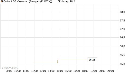 Call auf GE Vernova  [J.P. Morgan Structured Products B.V.] Chart
